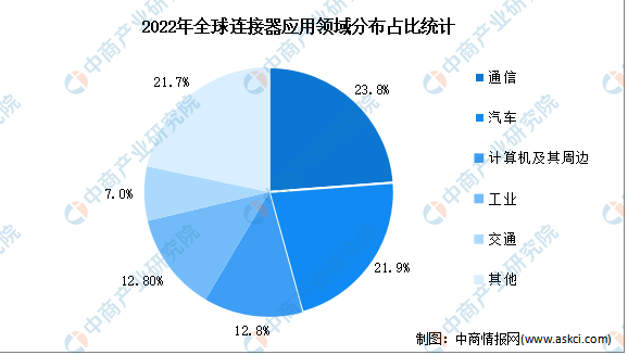 2022年全球連接器應(yīng)用領(lǐng)域分布占比統(tǒng)計
