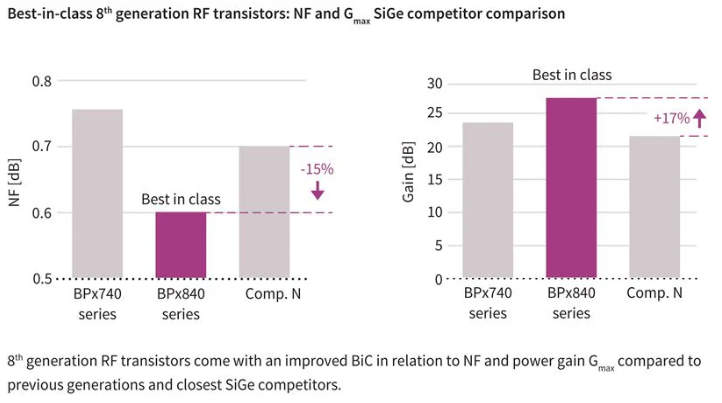 RF 增益 (G麥克斯)和噪聲功能與競爭器件相比，性能大幅提升