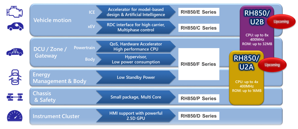 Renesas瑞薩RH850系列汽車MCU微控制器