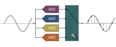 Teledyne SP Devices時間交錯 ADC 糾錯ADX